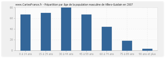 Répartition par âge de la population masculine de Villers-Guislain en 2007