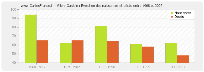 Villers-Guislain : Evolution des naissances et décès entre 1968 et 2007