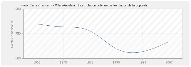 Villers-Guislain : Interpolation cubique de l'évolution de la population