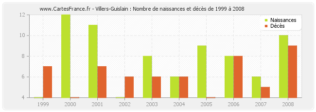 Villers-Guislain : Nombre de naissances et décès de 1999 à 2008