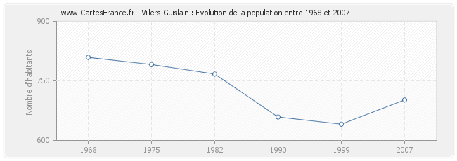 Population Villers-Guislain