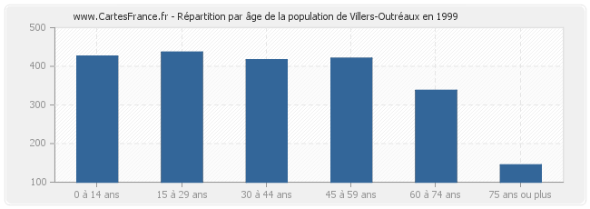 Répartition par âge de la population de Villers-Outréaux en 1999
