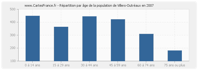 Répartition par âge de la population de Villers-Outréaux en 2007
