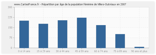 Répartition par âge de la population féminine de Villers-Outréaux en 2007