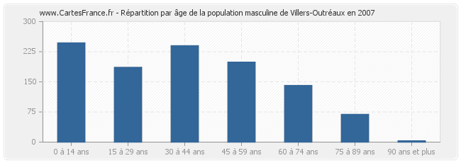 Répartition par âge de la population masculine de Villers-Outréaux en 2007