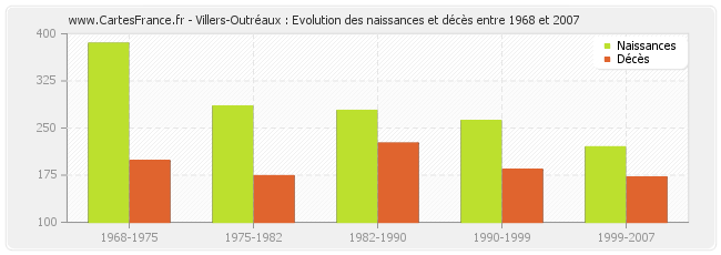 Villers-Outréaux : Evolution des naissances et décès entre 1968 et 2007