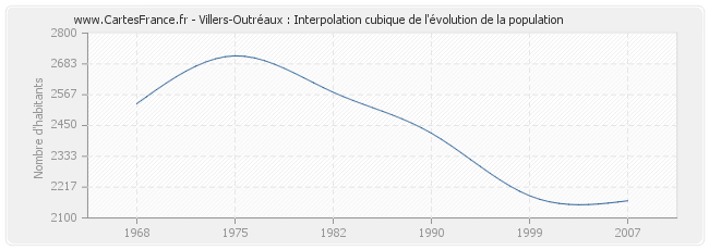 Villers-Outréaux : Interpolation cubique de l'évolution de la population