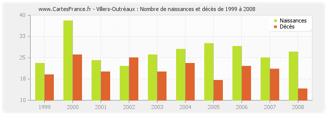 Villers-Outréaux : Nombre de naissances et décès de 1999 à 2008