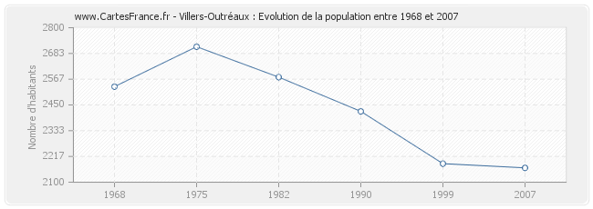 Population Villers-Outréaux