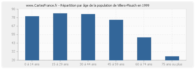Répartition par âge de la population de Villers-Plouich en 1999