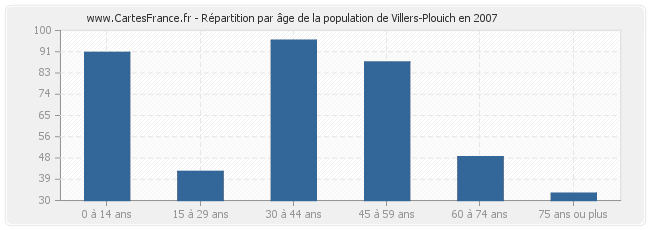 Répartition par âge de la population de Villers-Plouich en 2007