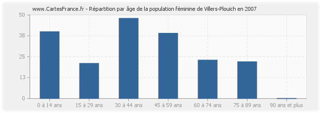 Répartition par âge de la population féminine de Villers-Plouich en 2007