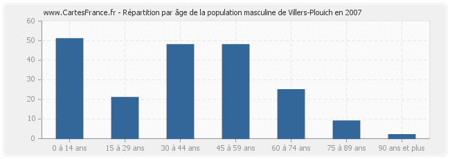 Répartition par âge de la population masculine de Villers-Plouich en 2007