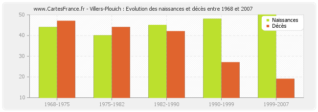 Villers-Plouich : Evolution des naissances et décès entre 1968 et 2007