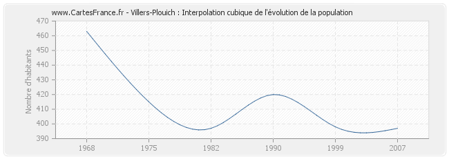 Villers-Plouich : Interpolation cubique de l'évolution de la population