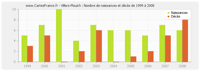 Villers-Plouich : Nombre de naissances et décès de 1999 à 2008