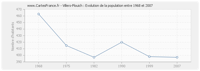 Population Villers-Plouich