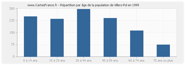 Répartition par âge de la population de Villers-Pol en 1999