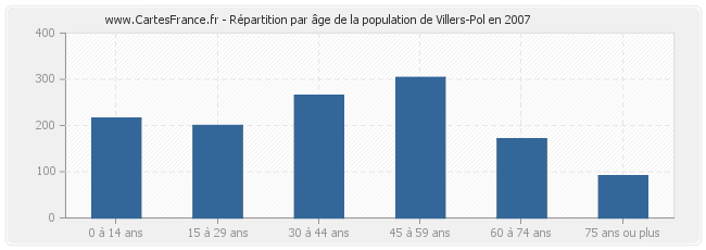 Répartition par âge de la population de Villers-Pol en 2007