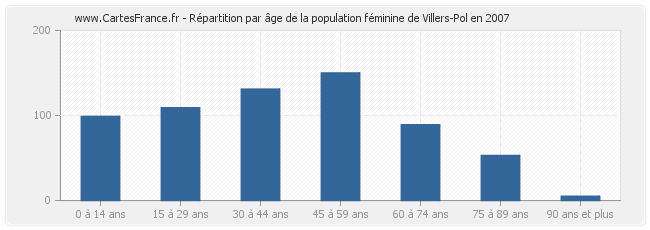 Répartition par âge de la population féminine de Villers-Pol en 2007