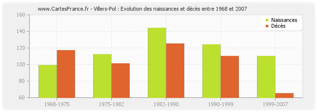 Villers-Pol : Evolution des naissances et décès entre 1968 et 2007