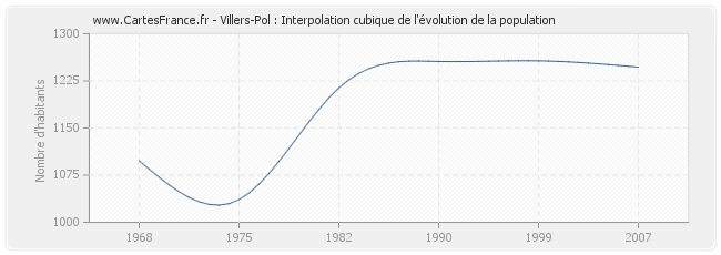 Villers-Pol : Interpolation cubique de l'évolution de la population
