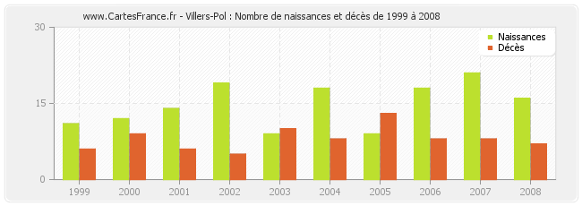 Villers-Pol : Nombre de naissances et décès de 1999 à 2008