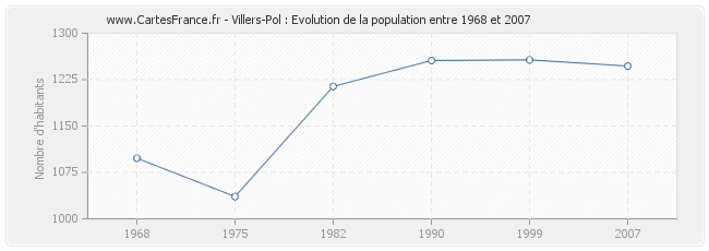 Population Villers-Pol