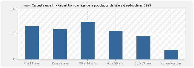 Répartition par âge de la population de Villers-Sire-Nicole en 1999