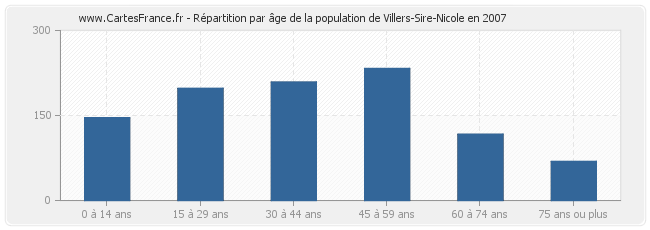 Répartition par âge de la population de Villers-Sire-Nicole en 2007
