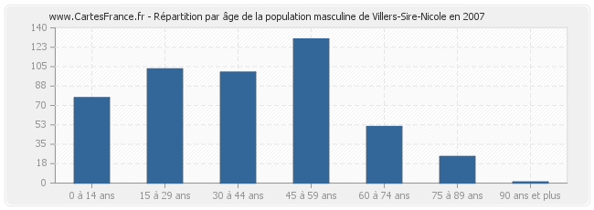 Répartition par âge de la population masculine de Villers-Sire-Nicole en 2007