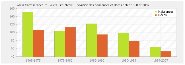 Villers-Sire-Nicole : Evolution des naissances et décès entre 1968 et 2007