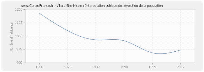 Villers-Sire-Nicole : Interpolation cubique de l'évolution de la population