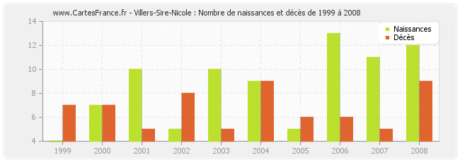 Villers-Sire-Nicole : Nombre de naissances et décès de 1999 à 2008