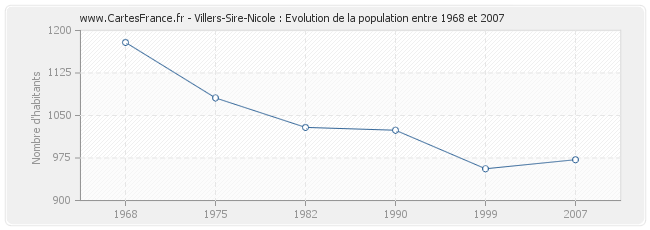 Population Villers-Sire-Nicole