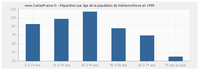 Répartition par âge de la population de Volckerinckhove en 1999