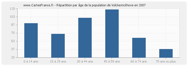 Répartition par âge de la population de Volckerinckhove en 2007
