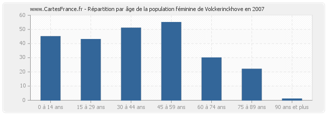 Répartition par âge de la population féminine de Volckerinckhove en 2007