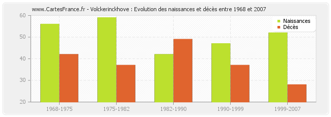 Volckerinckhove : Evolution des naissances et décès entre 1968 et 2007
