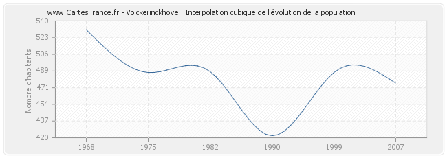 Volckerinckhove : Interpolation cubique de l'évolution de la population