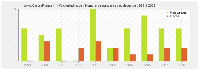 Volckerinckhove : Nombre de naissances et décès de 1999 à 2008