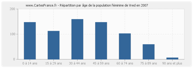 Répartition par âge de la population féminine de Vred en 2007