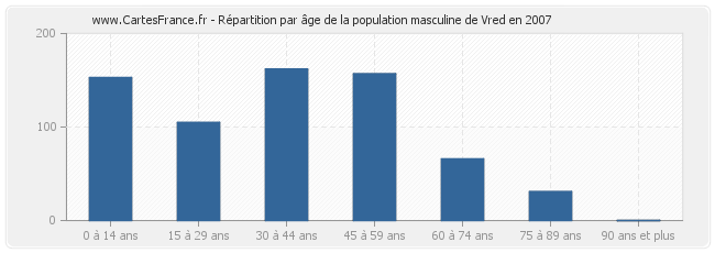 Répartition par âge de la population masculine de Vred en 2007