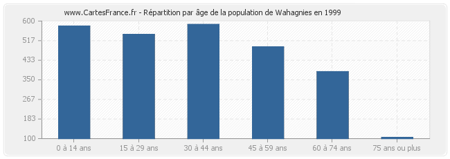 Répartition par âge de la population de Wahagnies en 1999