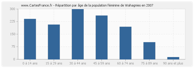 Répartition par âge de la population féminine de Wahagnies en 2007