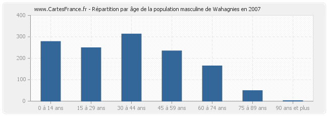 Répartition par âge de la population masculine de Wahagnies en 2007