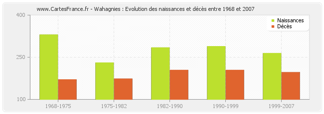 Wahagnies : Evolution des naissances et décès entre 1968 et 2007