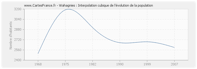 Wahagnies : Interpolation cubique de l'évolution de la population