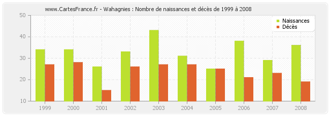 Wahagnies : Nombre de naissances et décès de 1999 à 2008