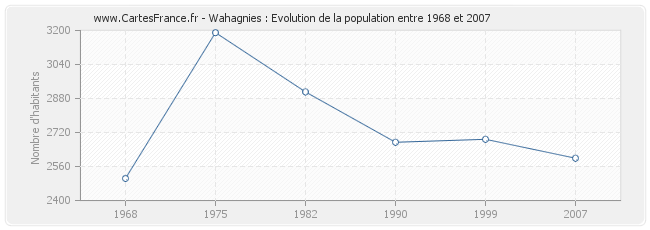 Population Wahagnies